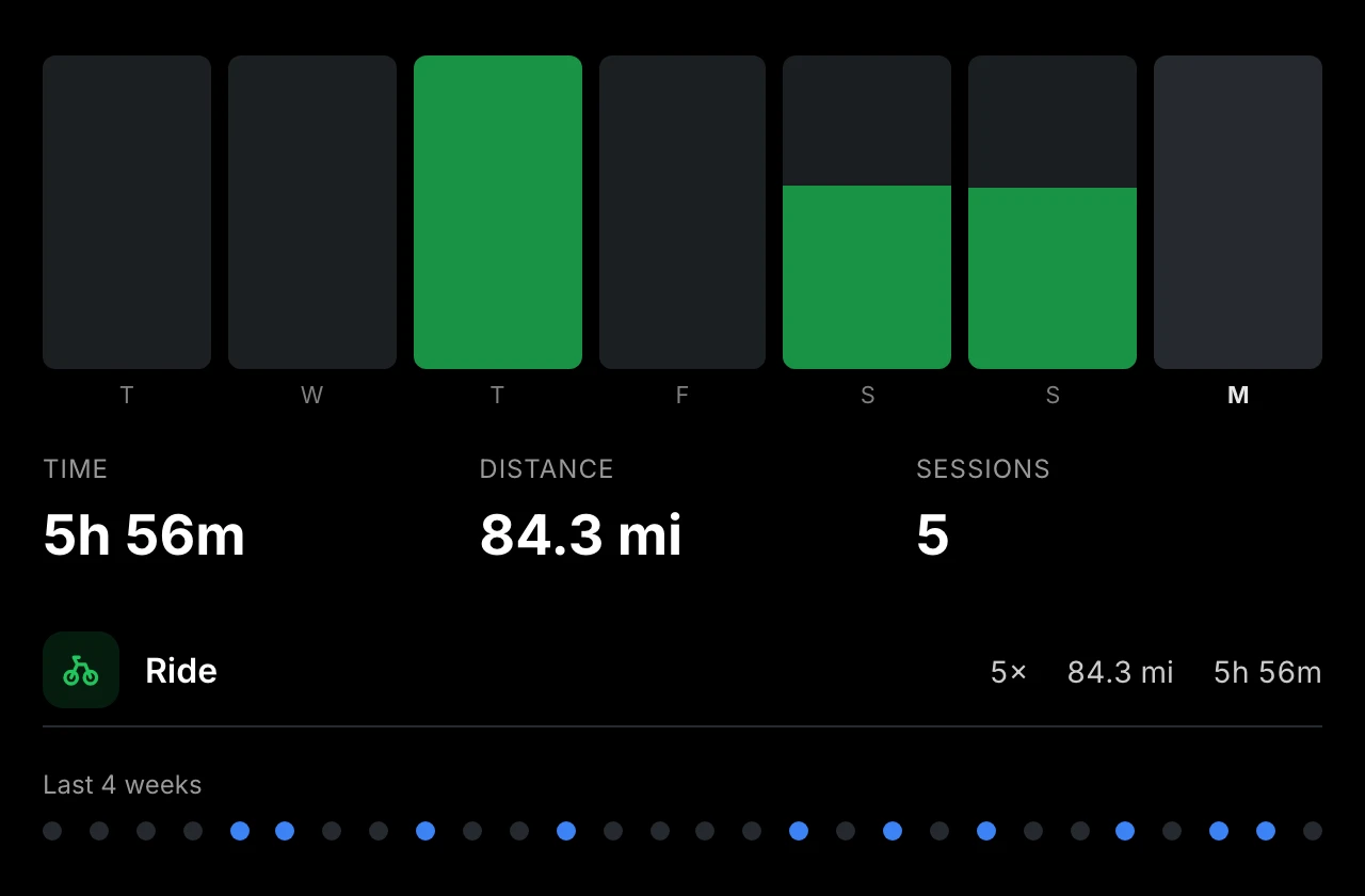 Garmin plugin, Weekly training view